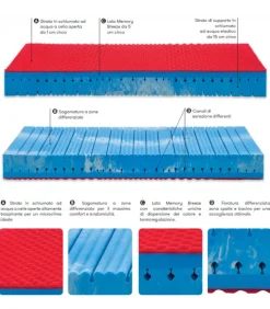 Materasso In Memory Foam Marsiglia, Dispositivo Medico